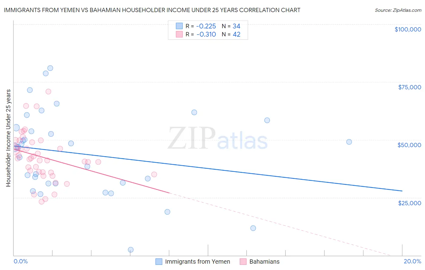 Immigrants from Yemen vs Bahamian Householder Income Under 25 years