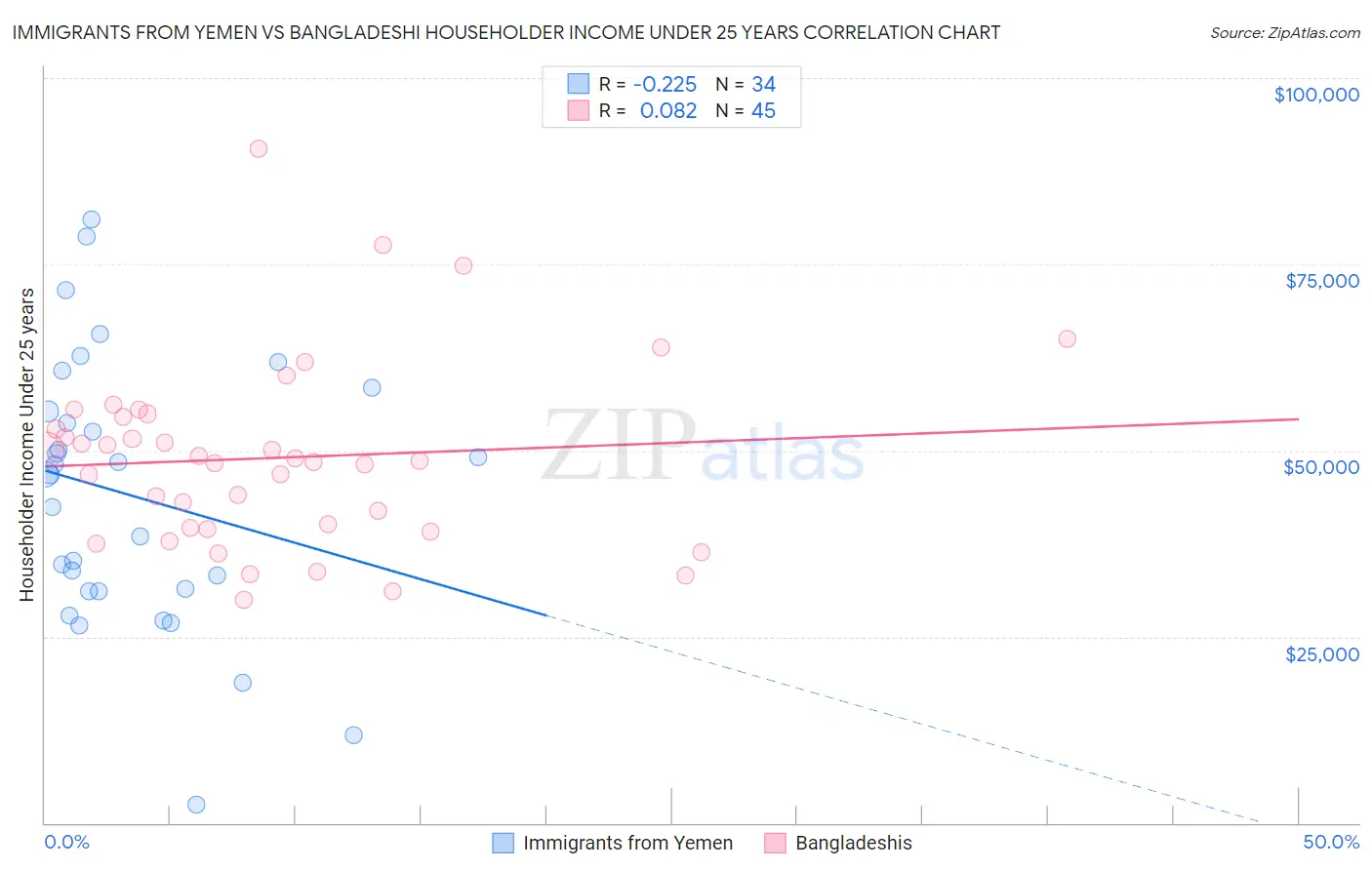 Immigrants from Yemen vs Bangladeshi Householder Income Under 25 years