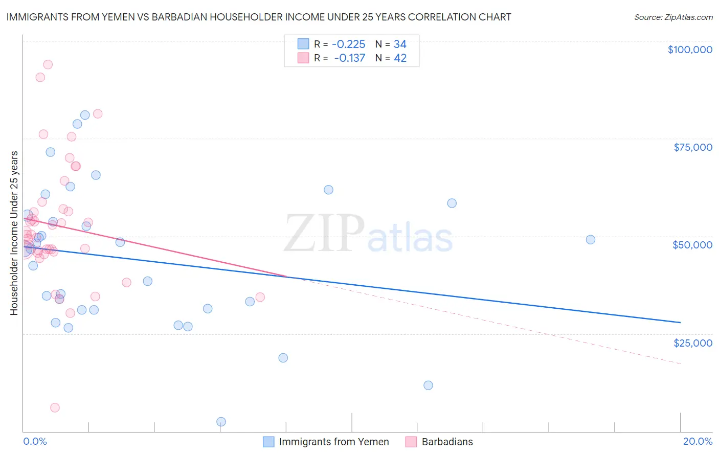 Immigrants from Yemen vs Barbadian Householder Income Under 25 years