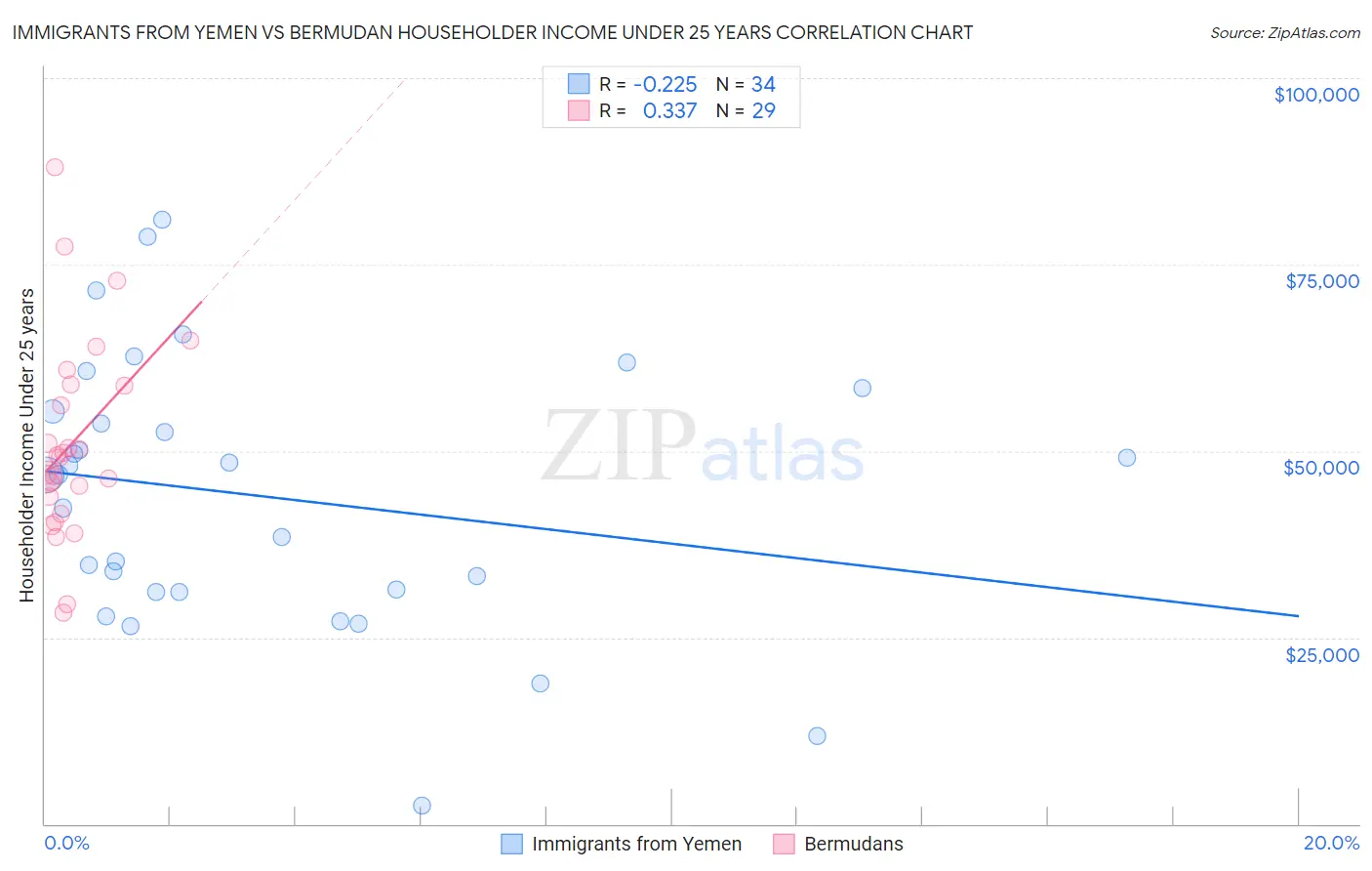 Immigrants from Yemen vs Bermudan Householder Income Under 25 years
