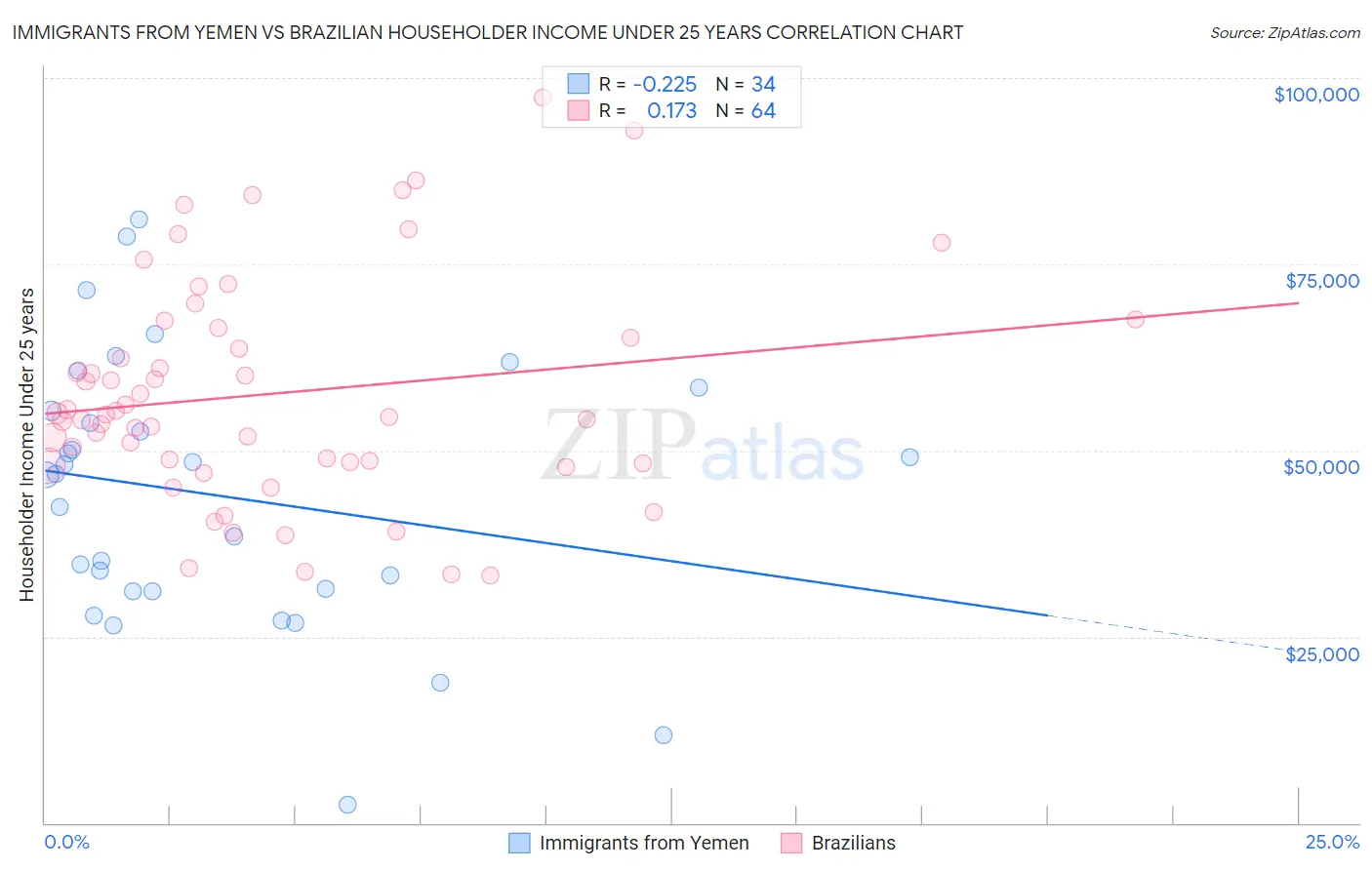 Immigrants from Yemen vs Brazilian Householder Income Under 25 years