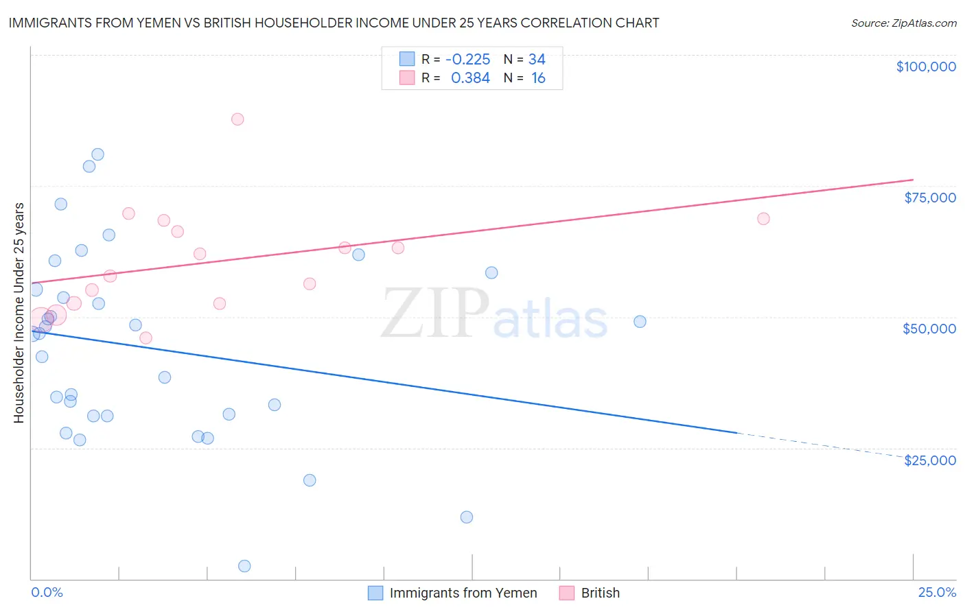 Immigrants from Yemen vs British Householder Income Under 25 years