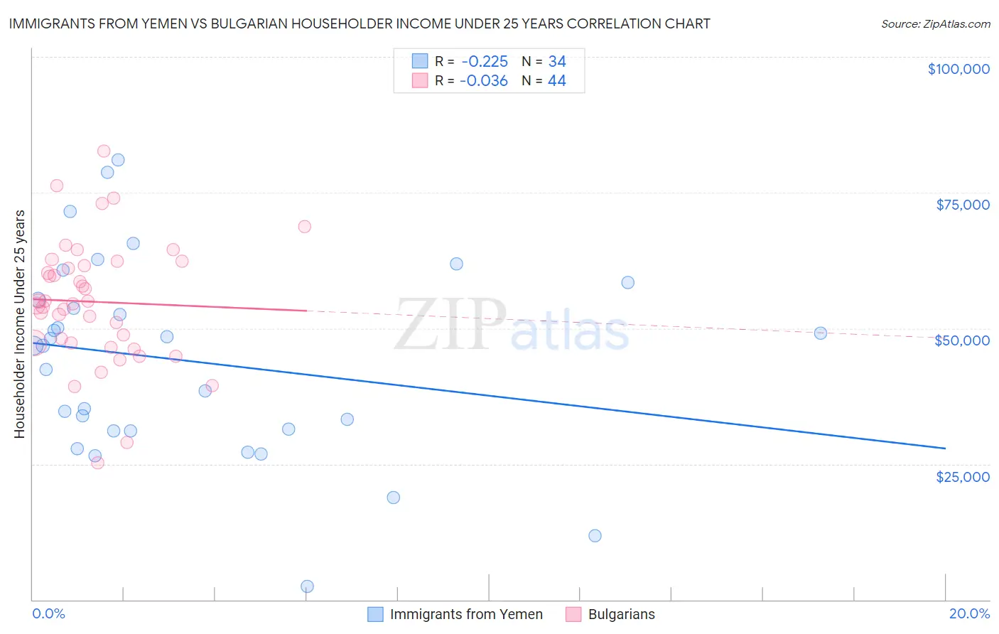 Immigrants from Yemen vs Bulgarian Householder Income Under 25 years