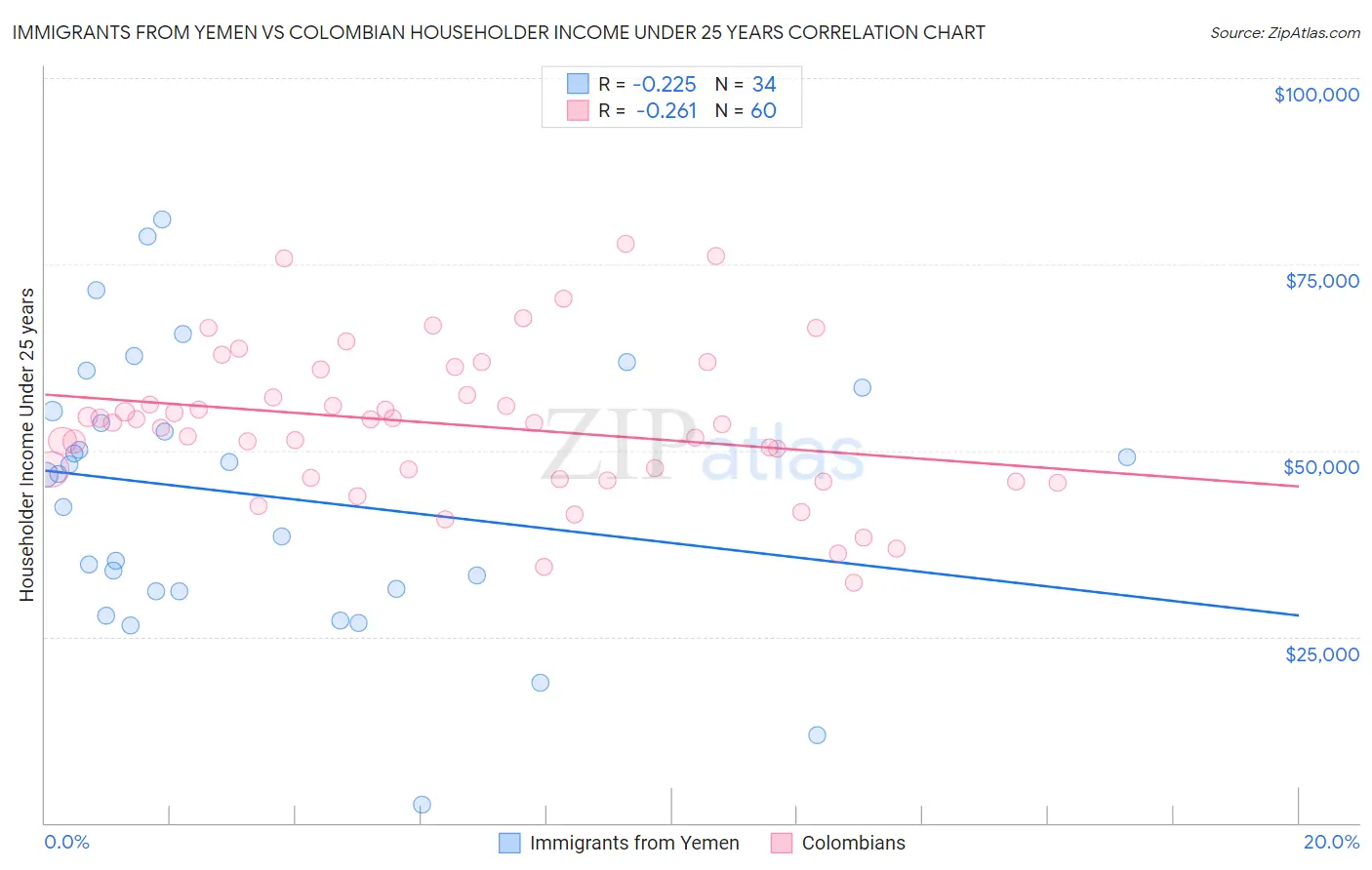 Immigrants from Yemen vs Colombian Householder Income Under 25 years