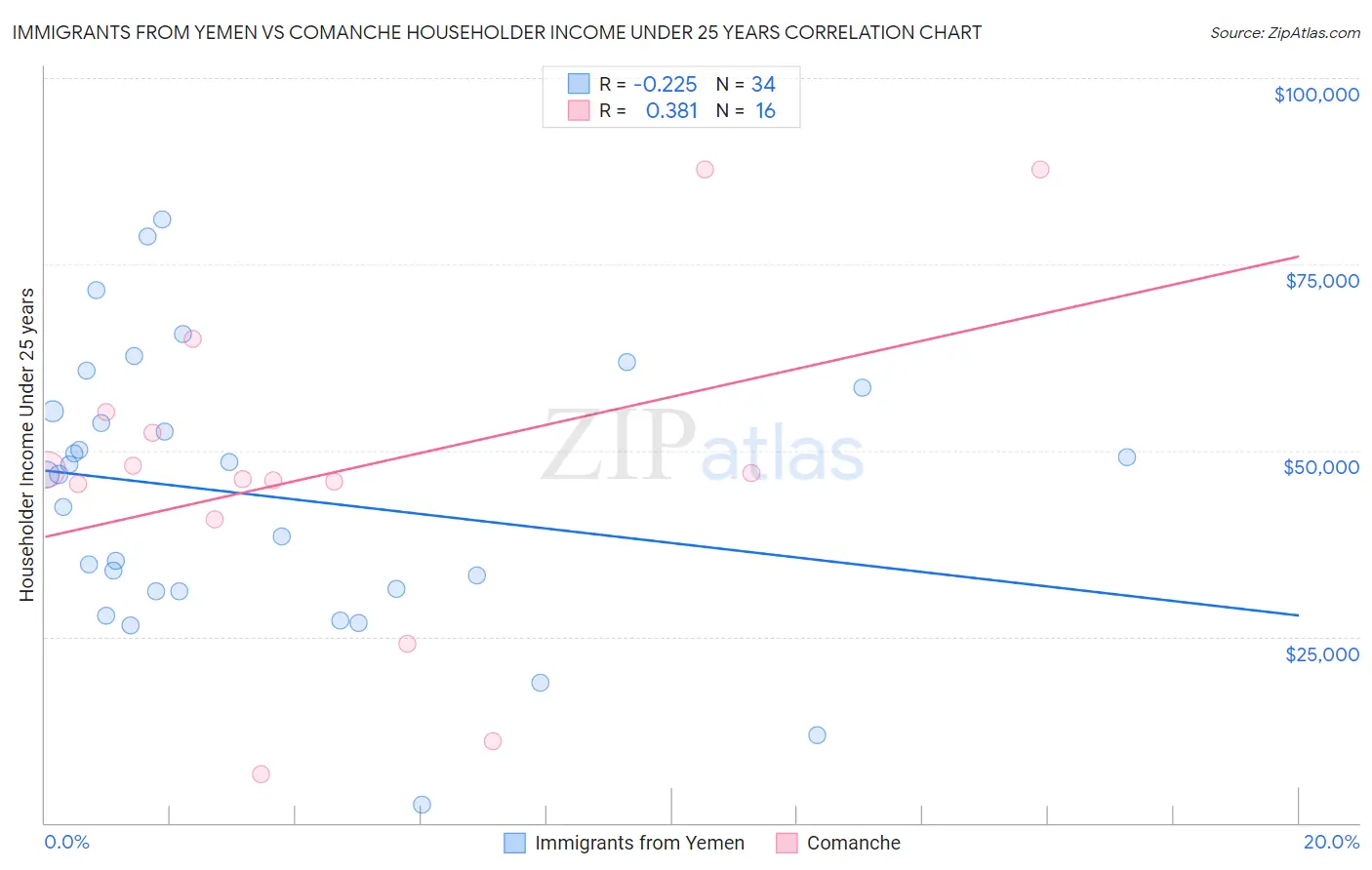 Immigrants from Yemen vs Comanche Householder Income Under 25 years