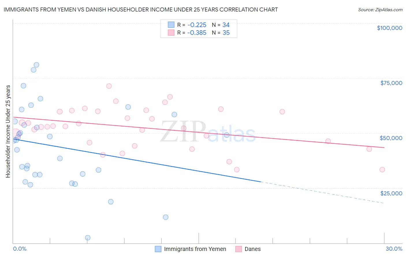 Immigrants from Yemen vs Danish Householder Income Under 25 years