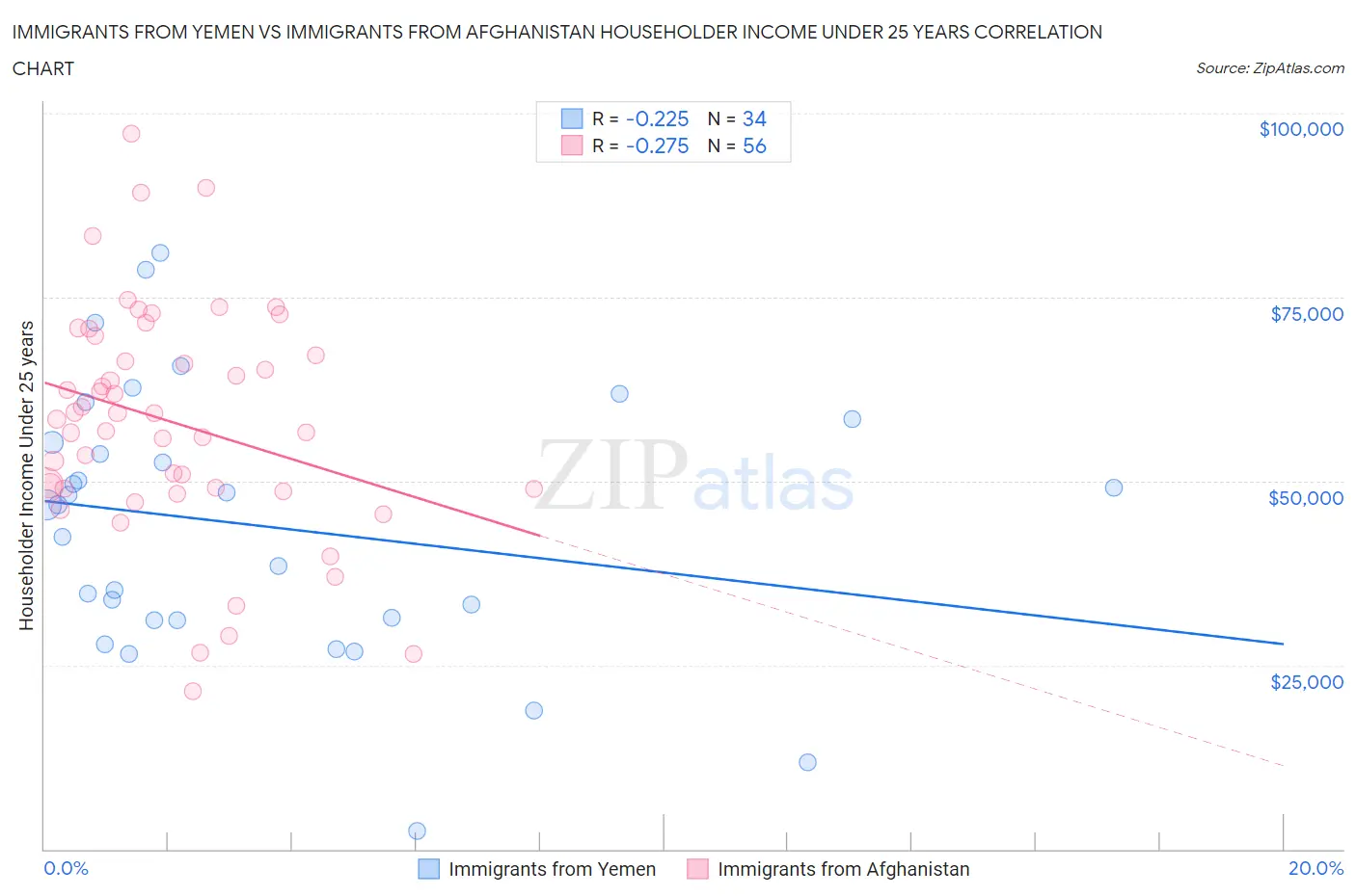 Immigrants from Yemen vs Immigrants from Afghanistan Householder Income Under 25 years