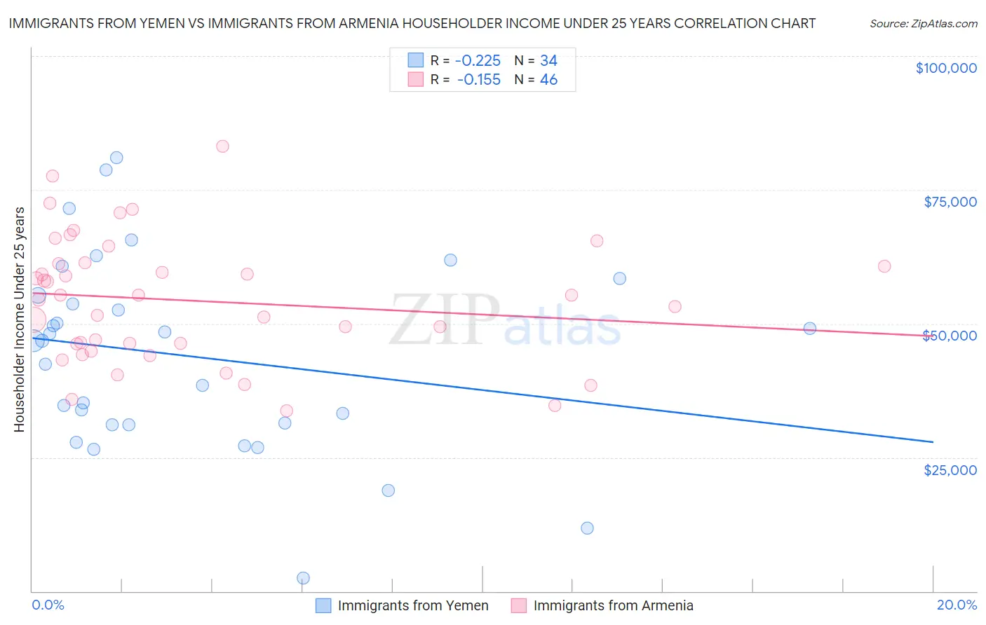 Immigrants from Yemen vs Immigrants from Armenia Householder Income Under 25 years