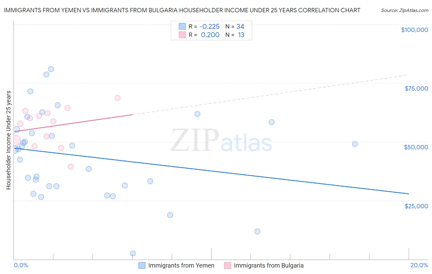 Immigrants from Yemen vs Immigrants from Bulgaria Householder Income Under 25 years