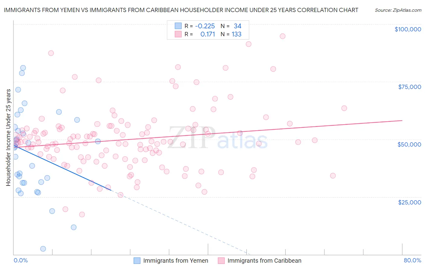 Immigrants from Yemen vs Immigrants from Caribbean Householder Income Under 25 years