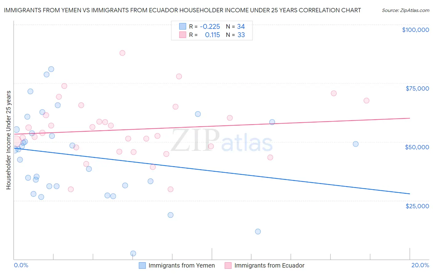 Immigrants from Yemen vs Immigrants from Ecuador Householder Income Under 25 years