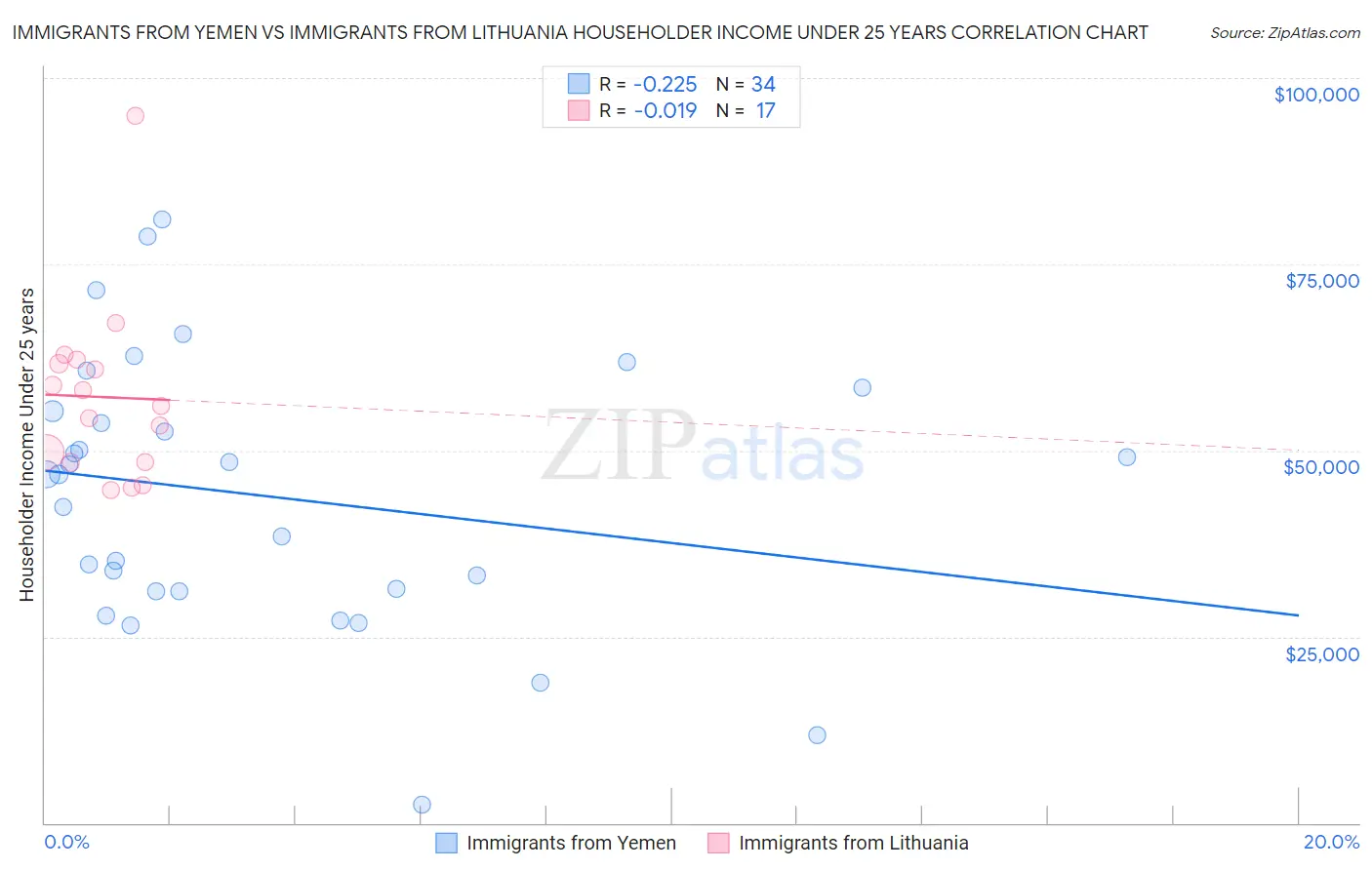 Immigrants from Yemen vs Immigrants from Lithuania Householder Income Under 25 years