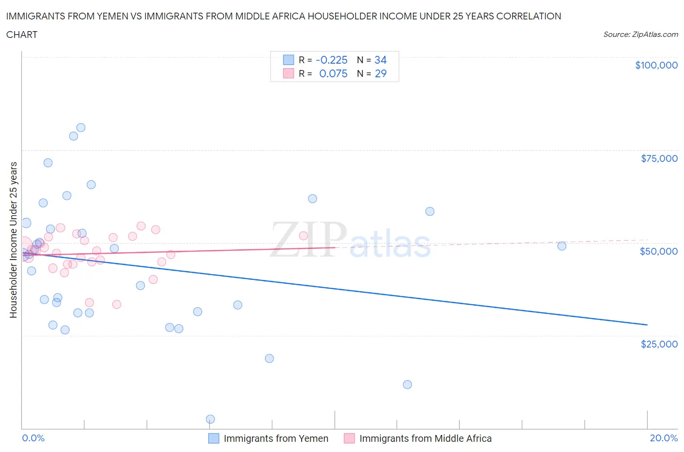 Immigrants from Yemen vs Immigrants from Middle Africa Householder Income Under 25 years