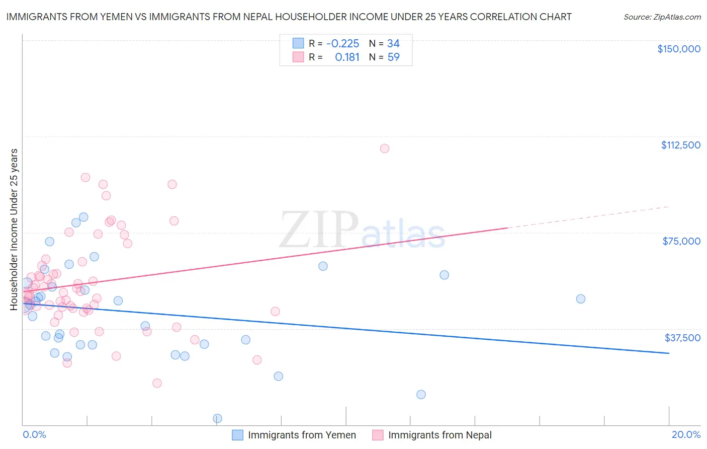 Immigrants from Yemen vs Immigrants from Nepal Householder Income Under 25 years