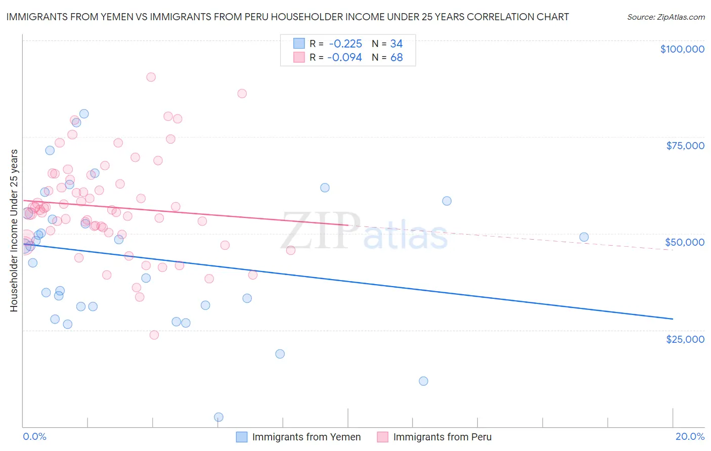 Immigrants from Yemen vs Immigrants from Peru Householder Income Under 25 years