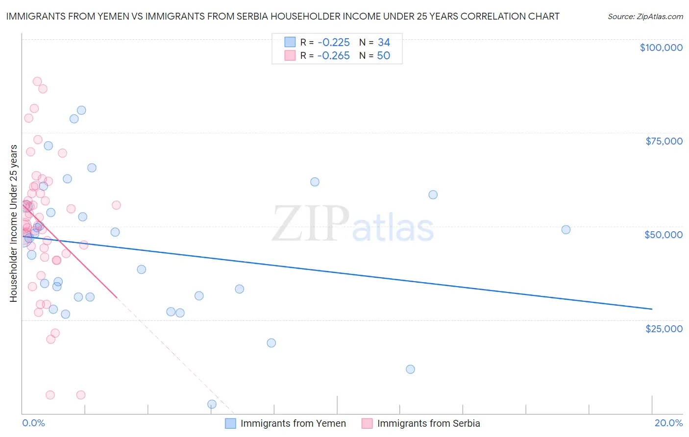 Immigrants from Yemen vs Immigrants from Serbia Householder Income Under 25 years