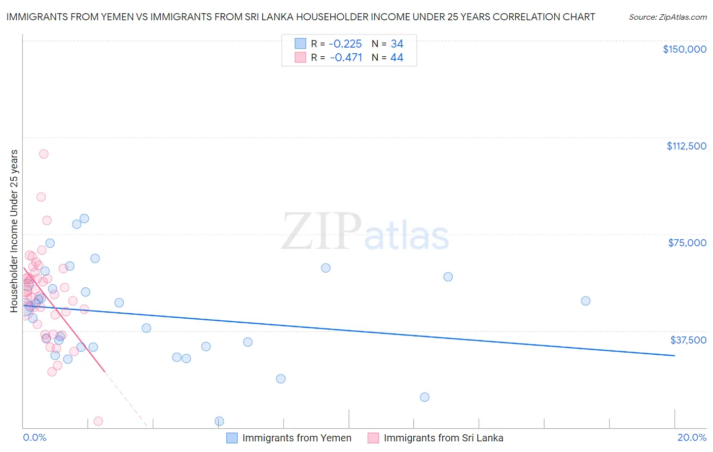 Immigrants from Yemen vs Immigrants from Sri Lanka Householder Income Under 25 years