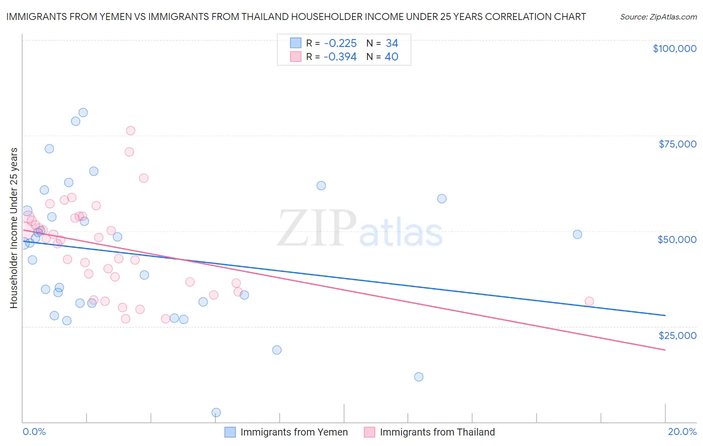 Immigrants from Yemen vs Immigrants from Thailand Householder Income Under 25 years