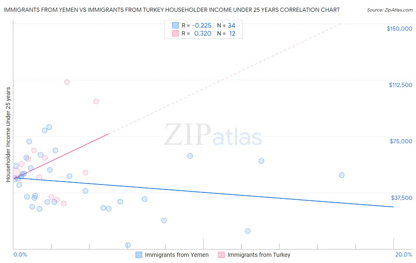 Immigrants from Yemen vs Immigrants from Turkey Householder Income Under 25 years