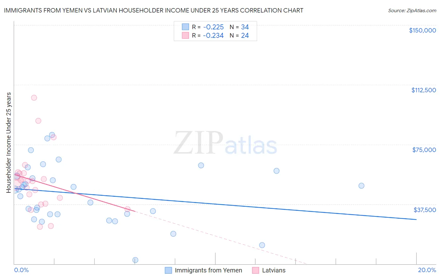 Immigrants from Yemen vs Latvian Householder Income Under 25 years