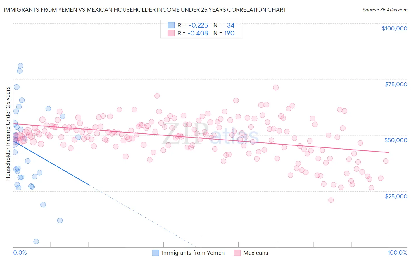 Immigrants from Yemen vs Mexican Householder Income Under 25 years