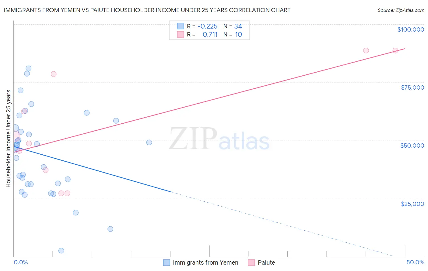 Immigrants from Yemen vs Paiute Householder Income Under 25 years