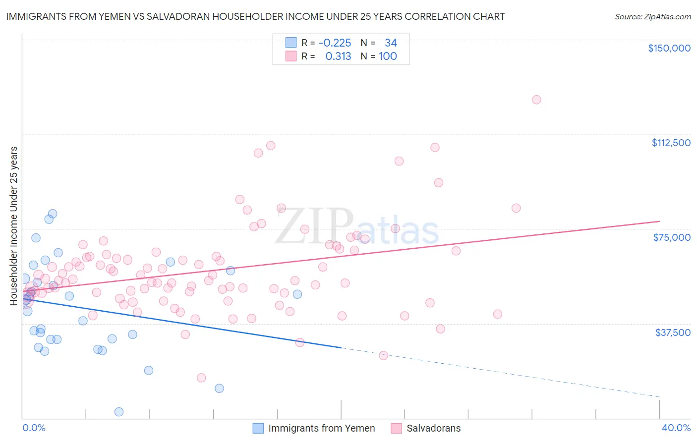 Immigrants from Yemen vs Salvadoran Householder Income Under 25 years