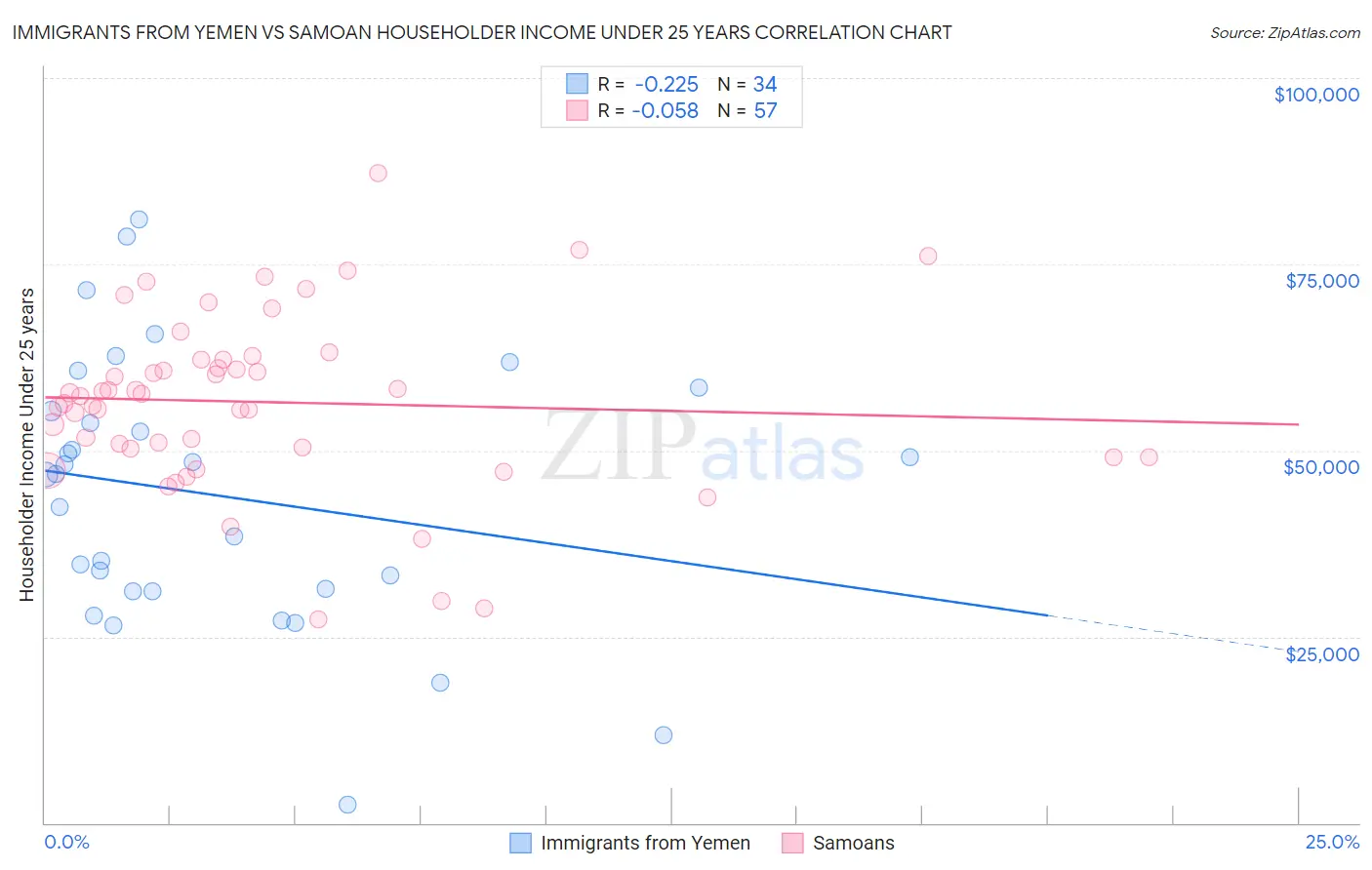 Immigrants from Yemen vs Samoan Householder Income Under 25 years