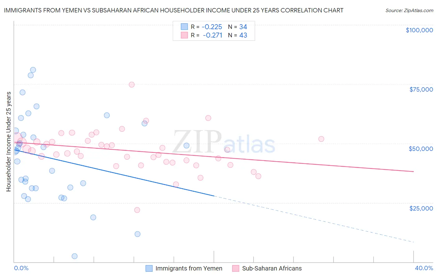 Immigrants from Yemen vs Subsaharan African Householder Income Under 25 years