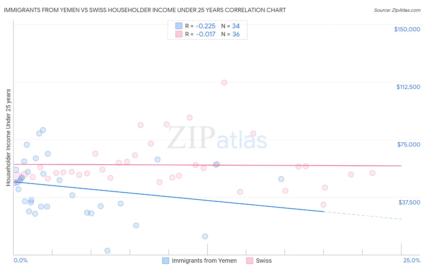 Immigrants from Yemen vs Swiss Householder Income Under 25 years