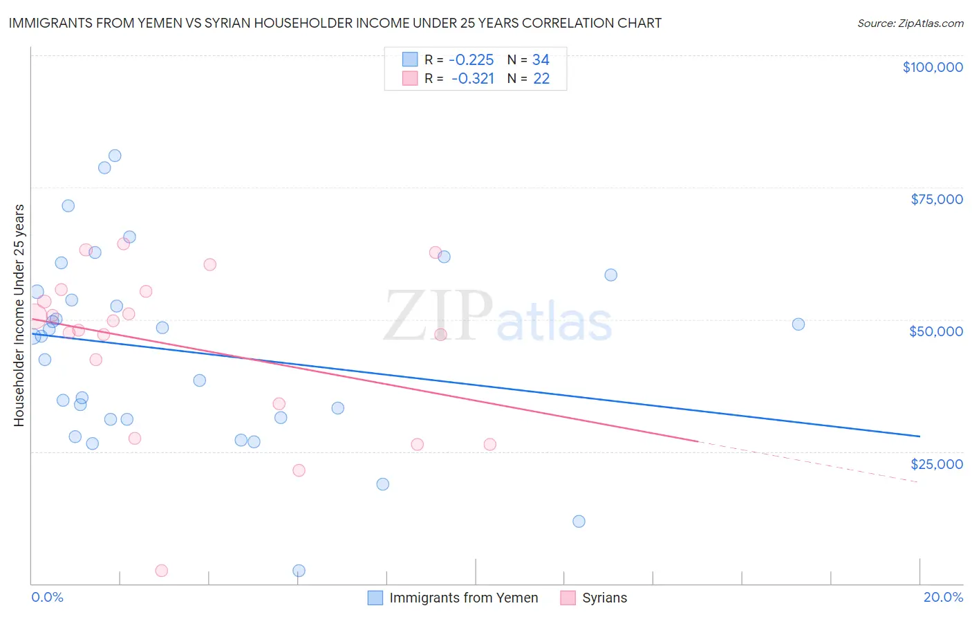 Immigrants from Yemen vs Syrian Householder Income Under 25 years