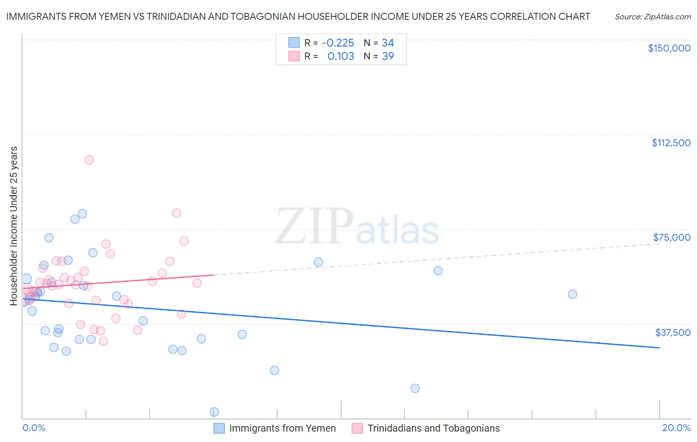 Immigrants from Yemen vs Trinidadian and Tobagonian Householder Income Under 25 years