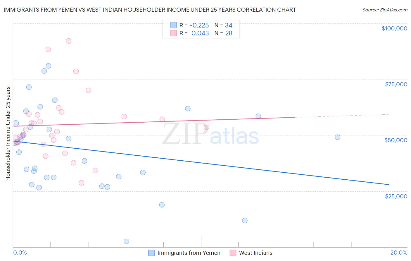 Immigrants from Yemen vs West Indian Householder Income Under 25 years