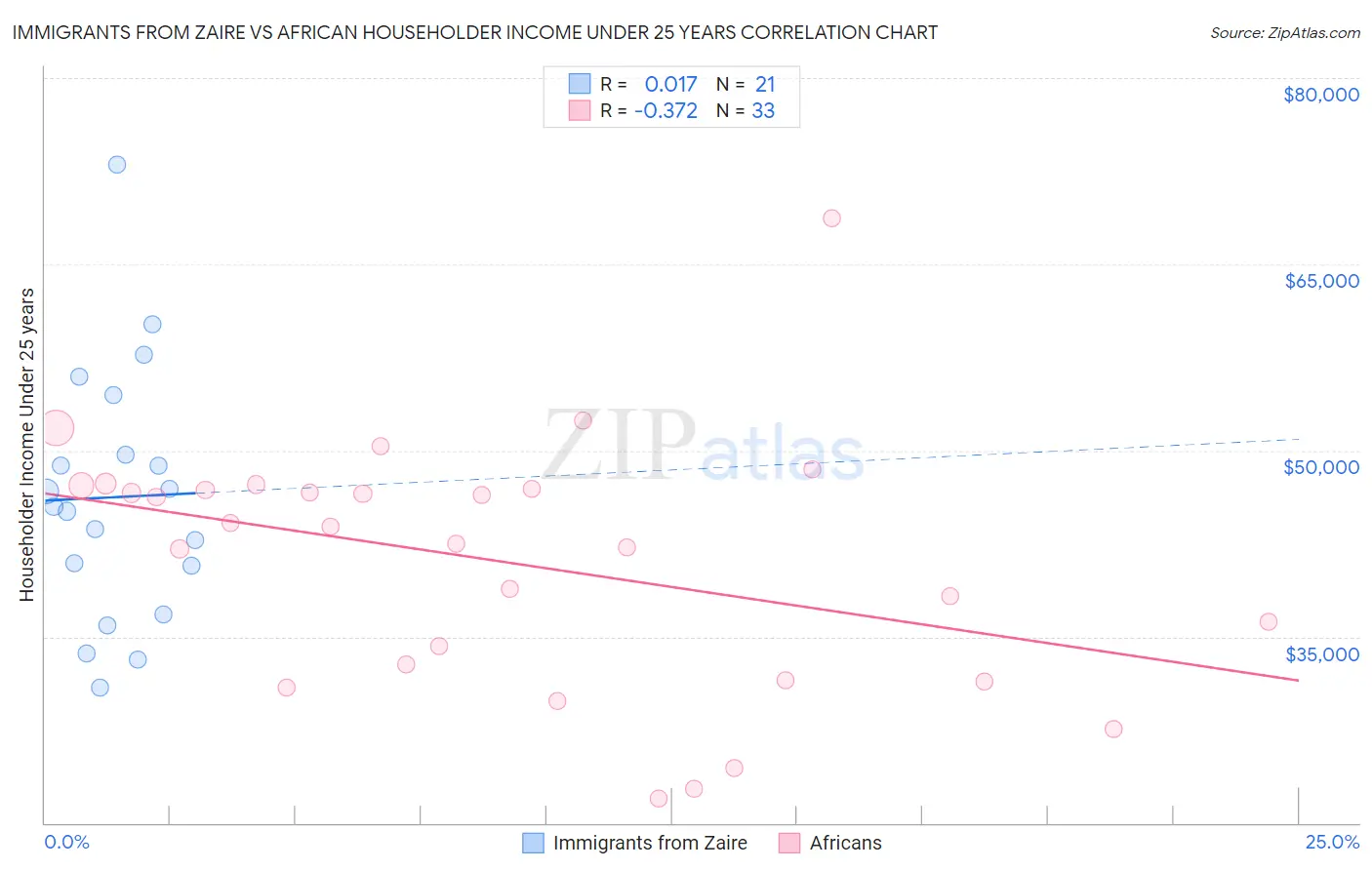 Immigrants from Zaire vs African Householder Income Under 25 years