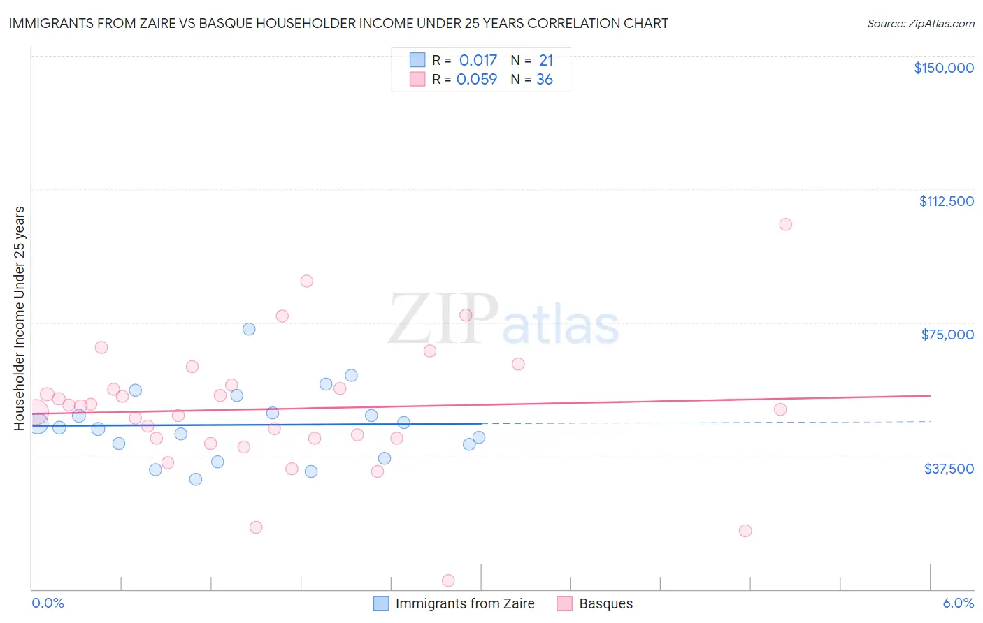 Immigrants from Zaire vs Basque Householder Income Under 25 years