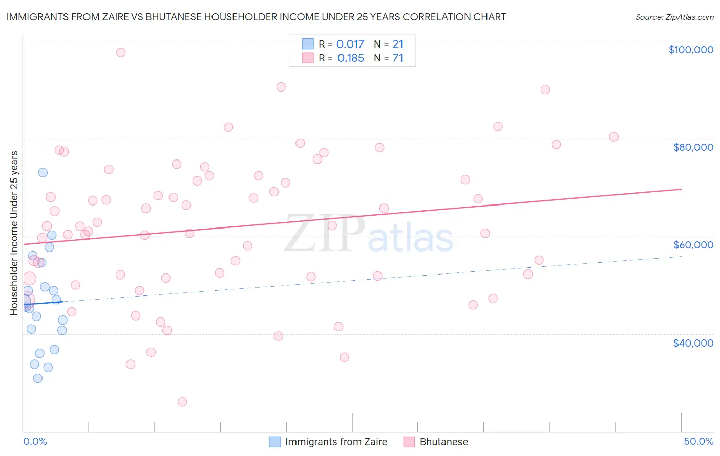 Immigrants from Zaire vs Bhutanese Householder Income Under 25 years