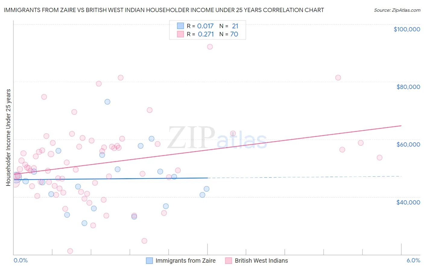 Immigrants from Zaire vs British West Indian Householder Income Under 25 years