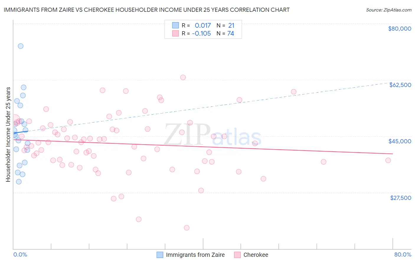 Immigrants from Zaire vs Cherokee Householder Income Under 25 years