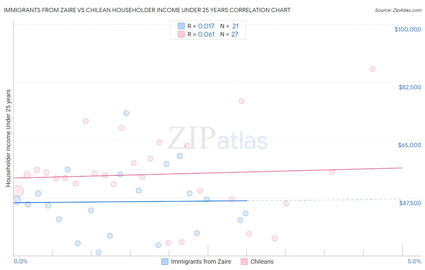 Immigrants from Zaire vs Chilean Householder Income Under 25 years