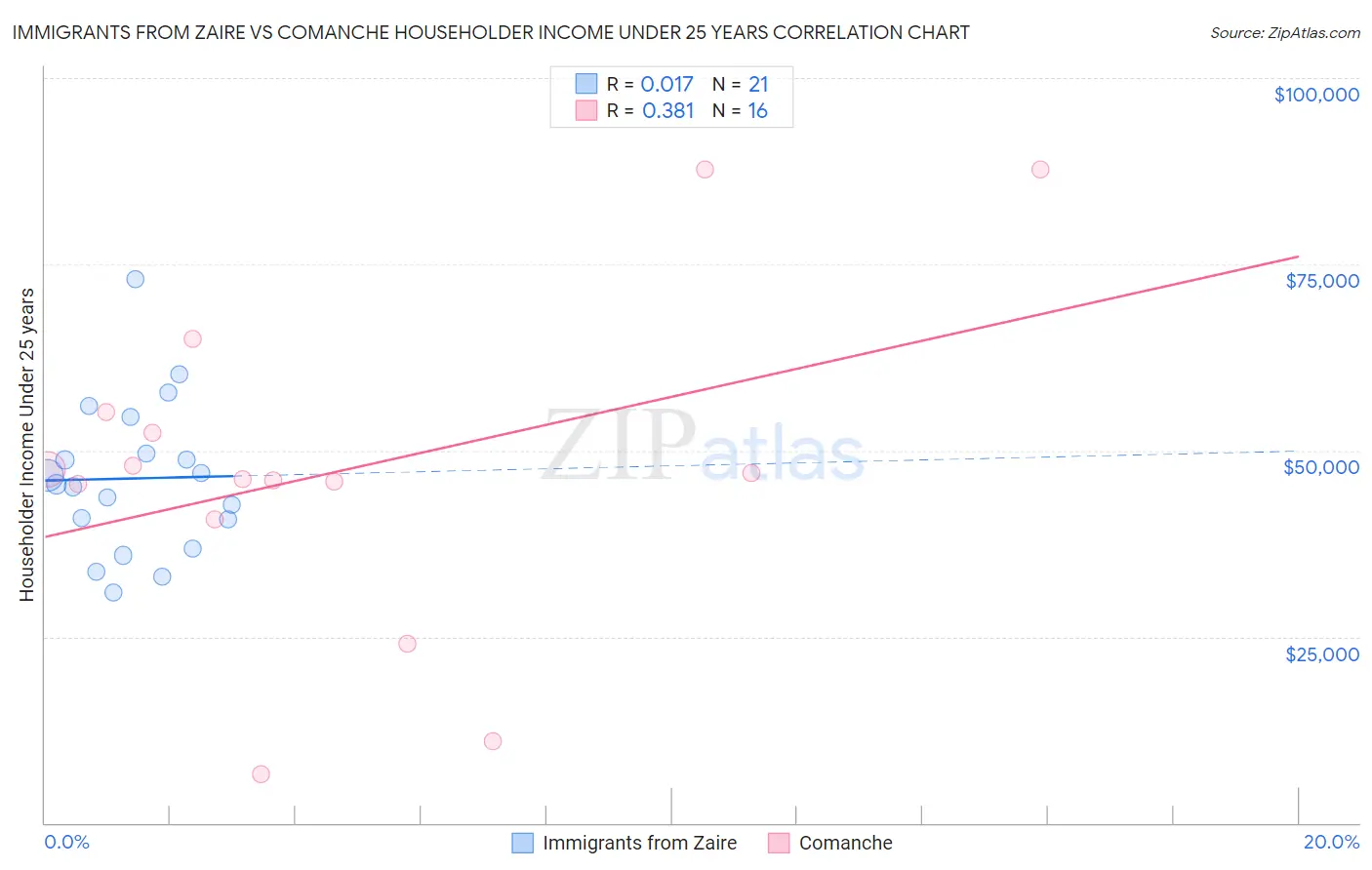 Immigrants from Zaire vs Comanche Householder Income Under 25 years