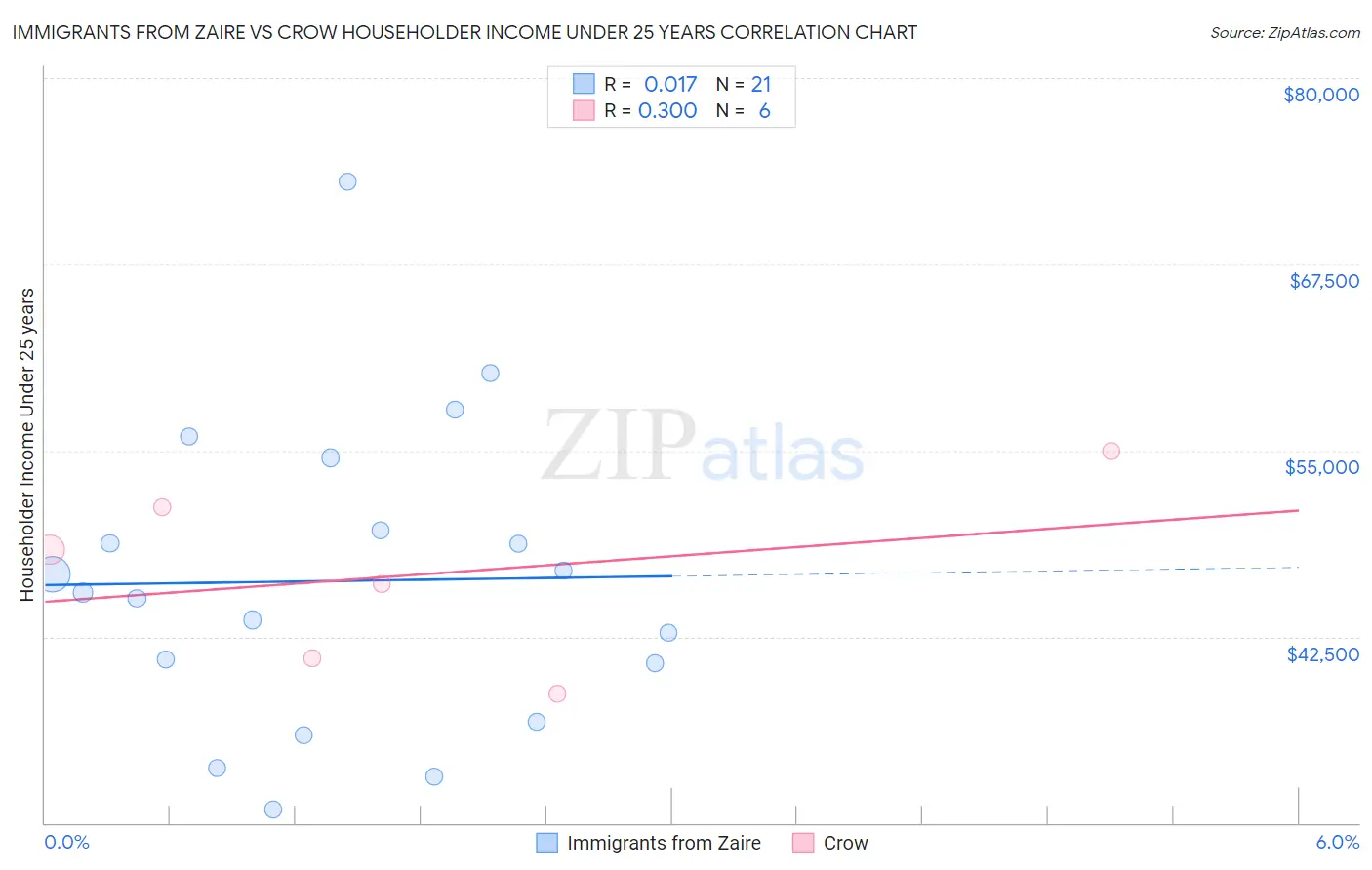 Immigrants from Zaire vs Crow Householder Income Under 25 years