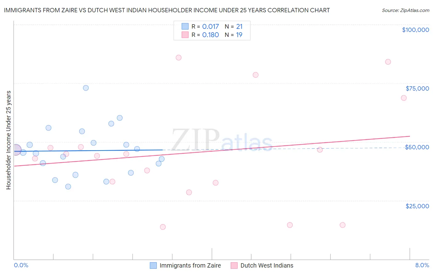 Immigrants from Zaire vs Dutch West Indian Householder Income Under 25 years