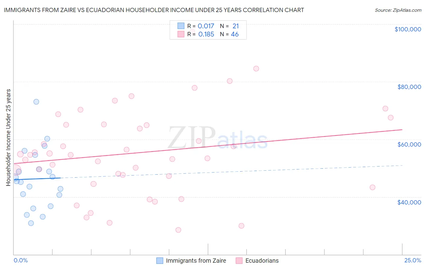 Immigrants from Zaire vs Ecuadorian Householder Income Under 25 years
