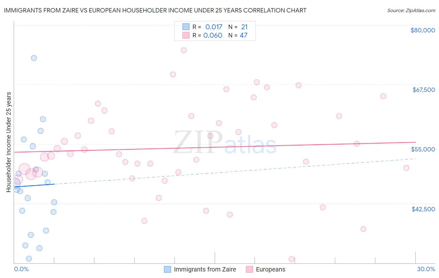 Immigrants from Zaire vs European Householder Income Under 25 years