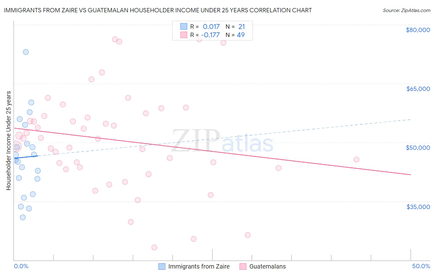 Immigrants from Zaire vs Guatemalan Householder Income Under 25 years