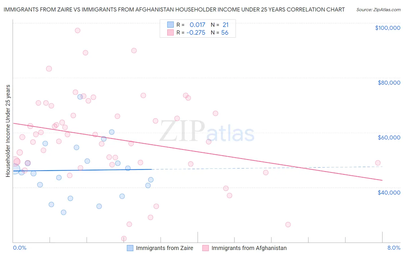 Immigrants from Zaire vs Immigrants from Afghanistan Householder Income Under 25 years