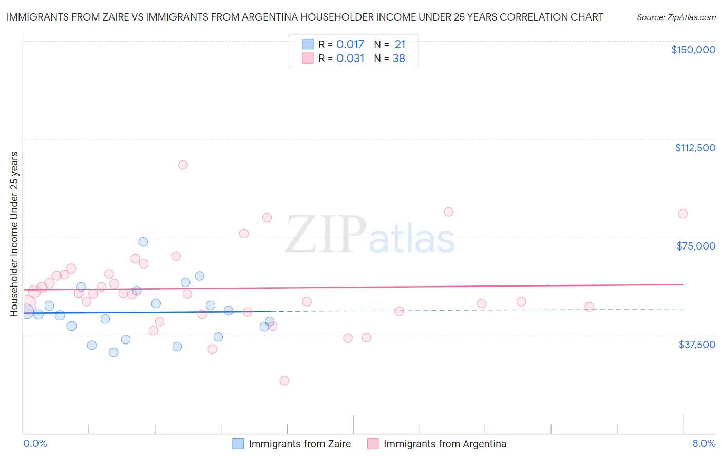 Immigrants from Zaire vs Immigrants from Argentina Householder Income Under 25 years