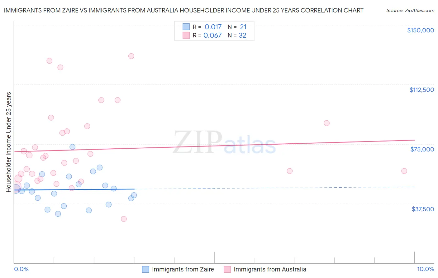 Immigrants from Zaire vs Immigrants from Australia Householder Income Under 25 years