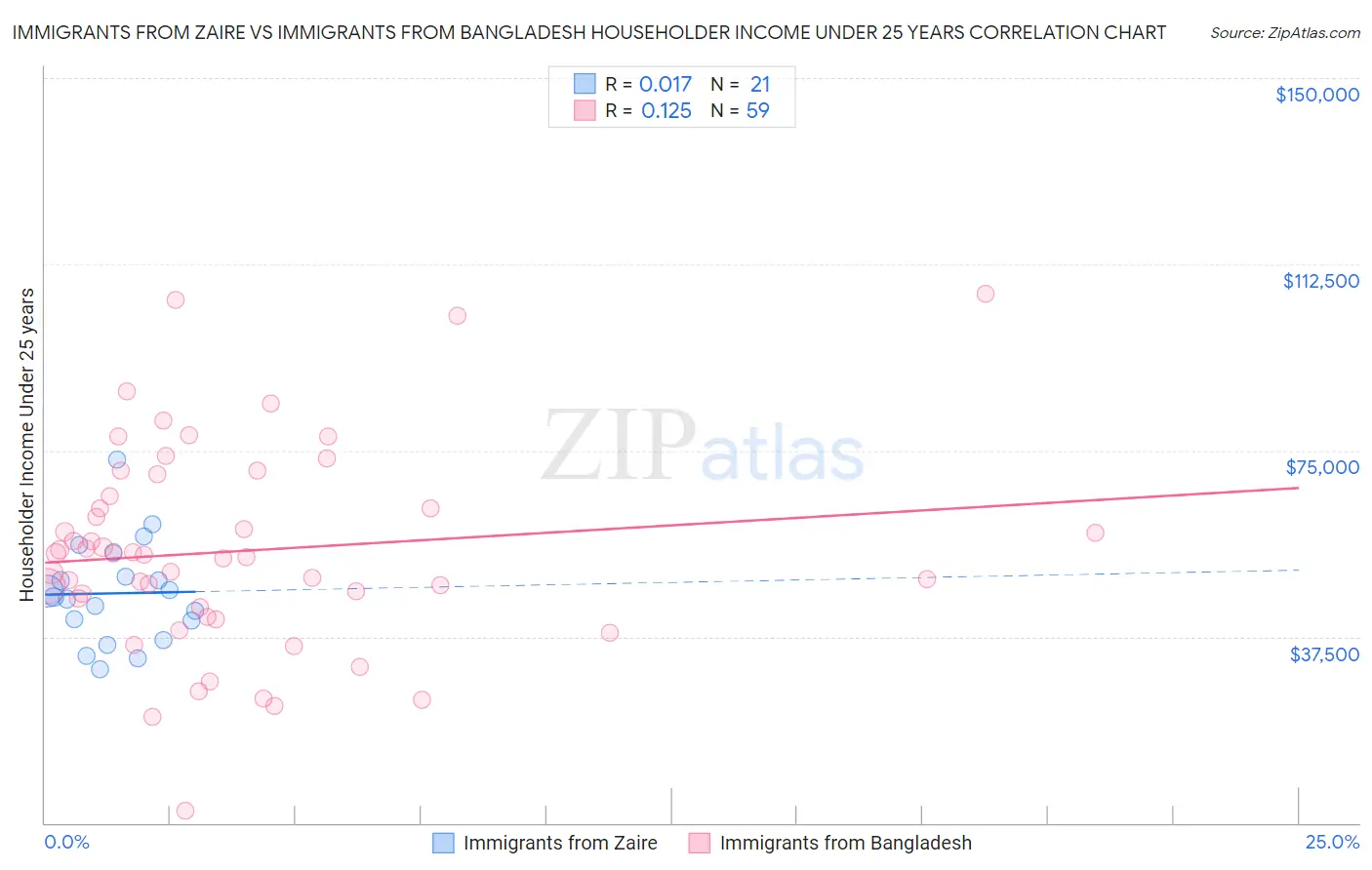 Immigrants from Zaire vs Immigrants from Bangladesh Householder Income Under 25 years