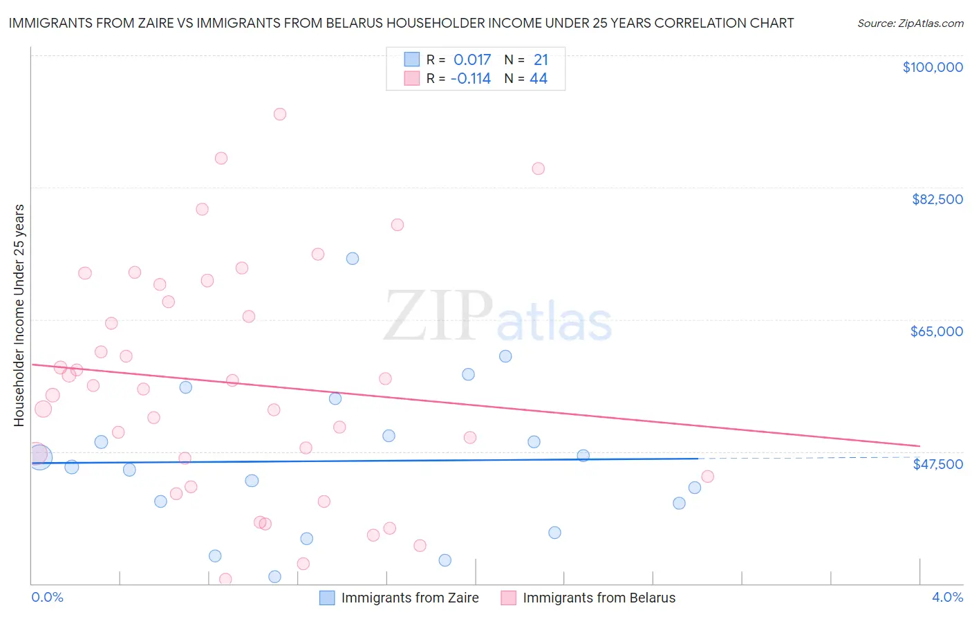 Immigrants from Zaire vs Immigrants from Belarus Householder Income Under 25 years